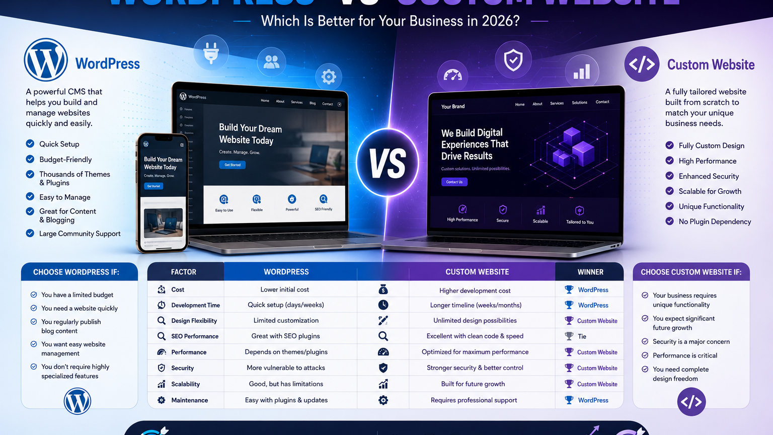 WordPress vs Custom Website: Which One Helps Your Business Grow Faster?
