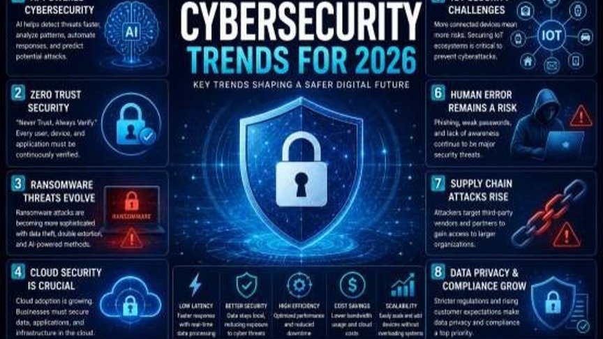Top Cybersecurity Trends for 2026: What Businesses Need to Know
